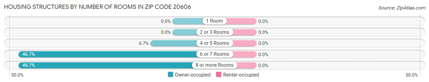 Housing Structures by Number of Rooms in Zip Code 20606