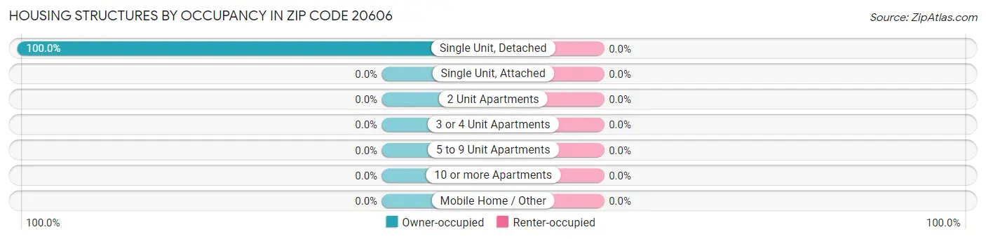 Housing Structures by Occupancy in Zip Code 20606