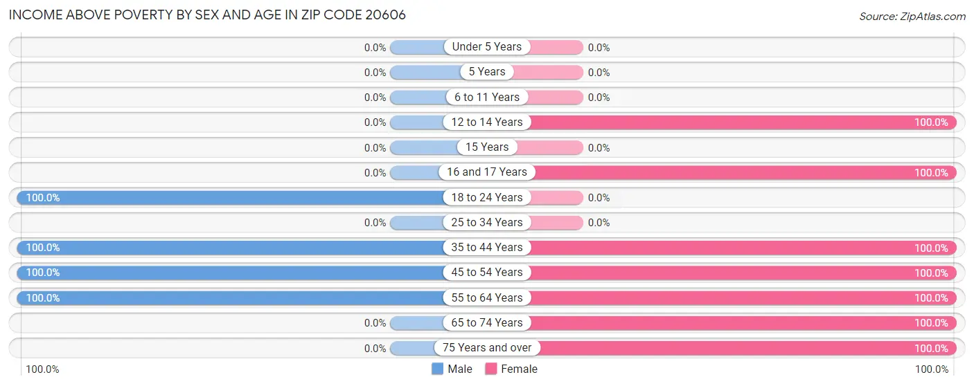 Income Above Poverty by Sex and Age in Zip Code 20606