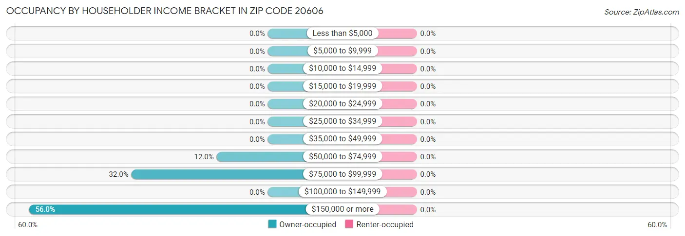 Occupancy by Householder Income Bracket in Zip Code 20606