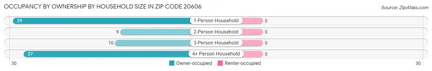 Occupancy by Ownership by Household Size in Zip Code 20606