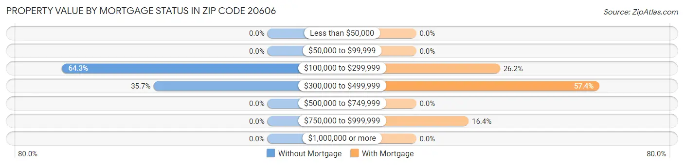 Property Value by Mortgage Status in Zip Code 20606