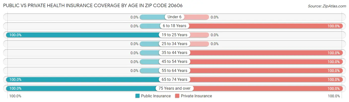 Public vs Private Health Insurance Coverage by Age in Zip Code 20606