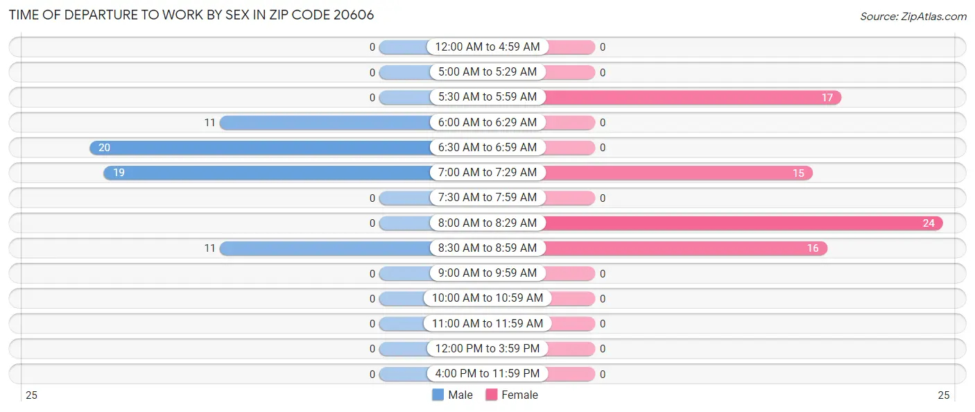Time of Departure to Work by Sex in Zip Code 20606