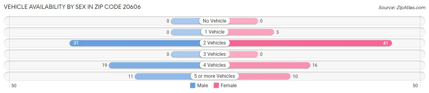 Vehicle Availability by Sex in Zip Code 20606