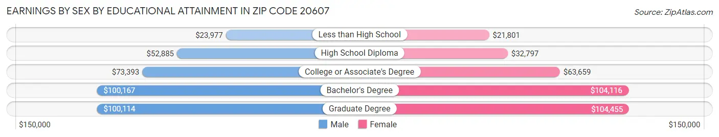 Earnings by Sex by Educational Attainment in Zip Code 20607