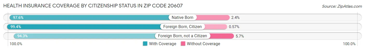 Health Insurance Coverage by Citizenship Status in Zip Code 20607