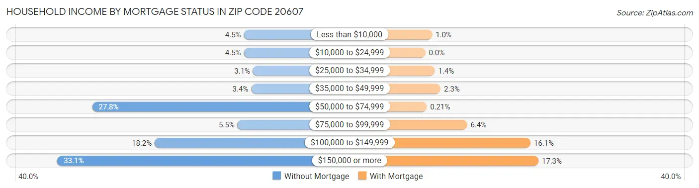 Household Income by Mortgage Status in Zip Code 20607