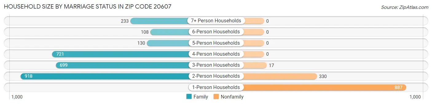 Household Size by Marriage Status in Zip Code 20607