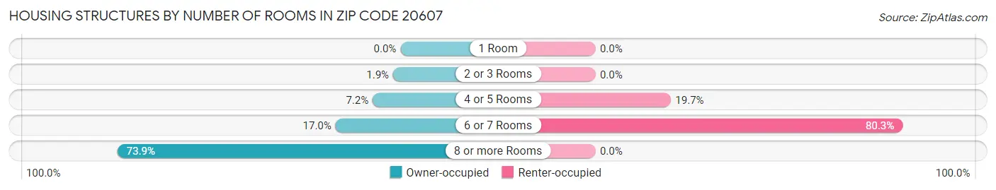 Housing Structures by Number of Rooms in Zip Code 20607