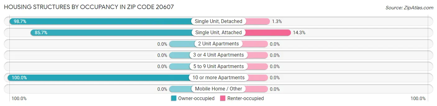Housing Structures by Occupancy in Zip Code 20607