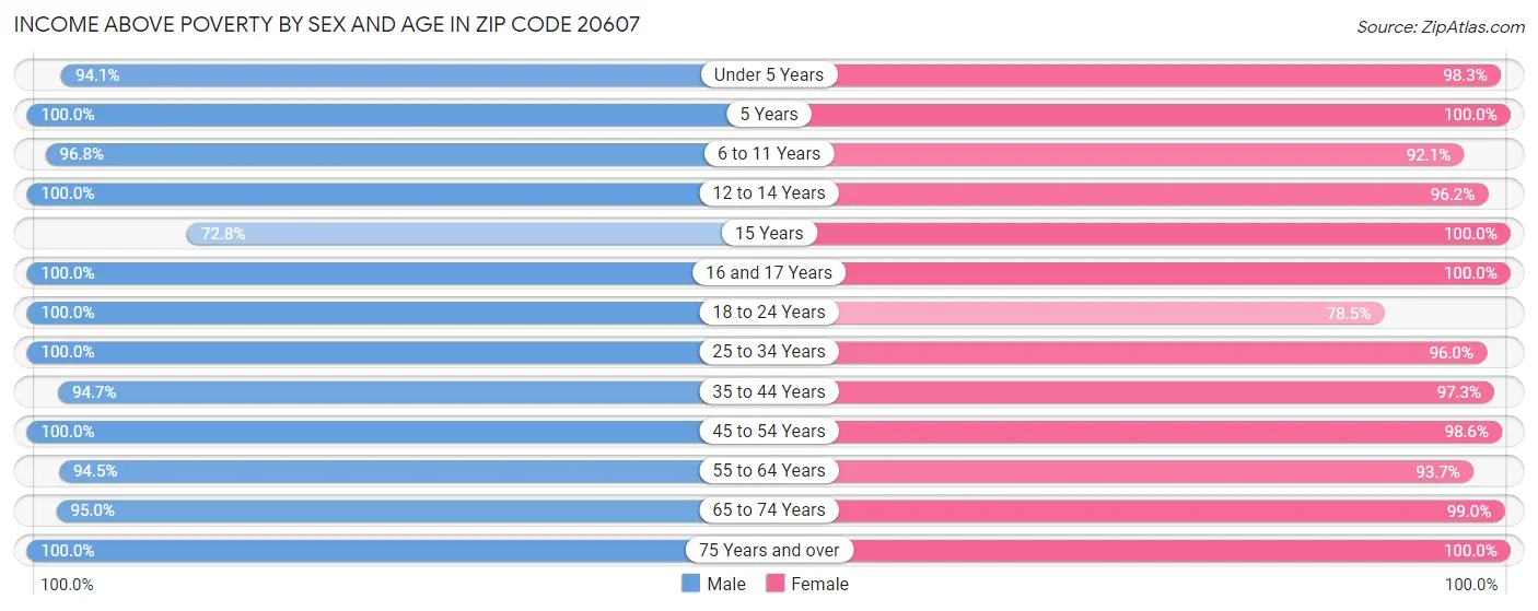 Income Above Poverty by Sex and Age in Zip Code 20607