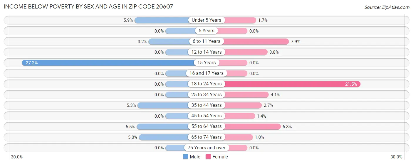 Income Below Poverty by Sex and Age in Zip Code 20607