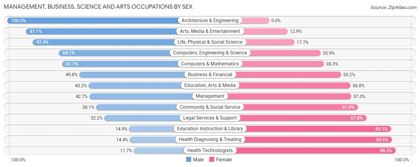 Management, Business, Science and Arts Occupations by Sex in Zip Code 20607