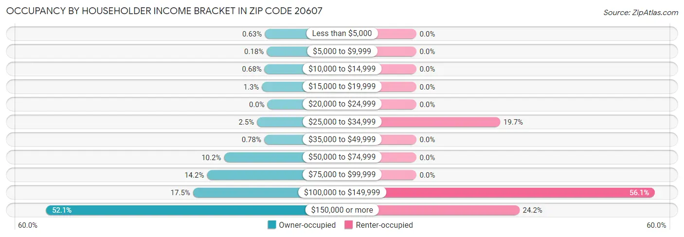 Occupancy by Householder Income Bracket in Zip Code 20607