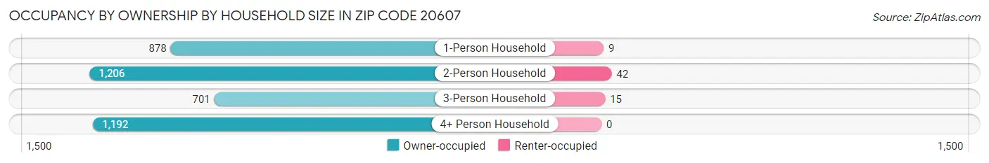 Occupancy by Ownership by Household Size in Zip Code 20607