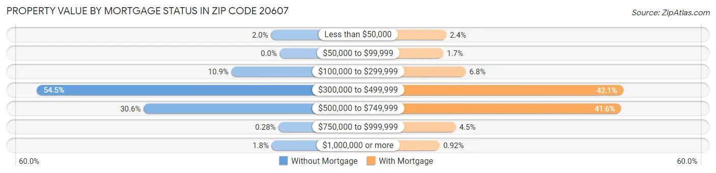 Property Value by Mortgage Status in Zip Code 20607