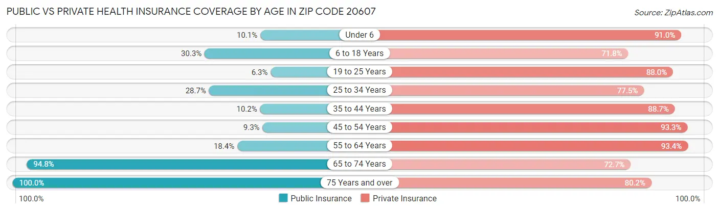 Public vs Private Health Insurance Coverage by Age in Zip Code 20607