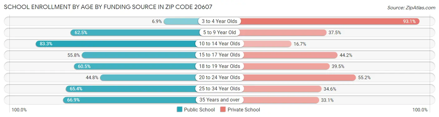 School Enrollment by Age by Funding Source in Zip Code 20607
