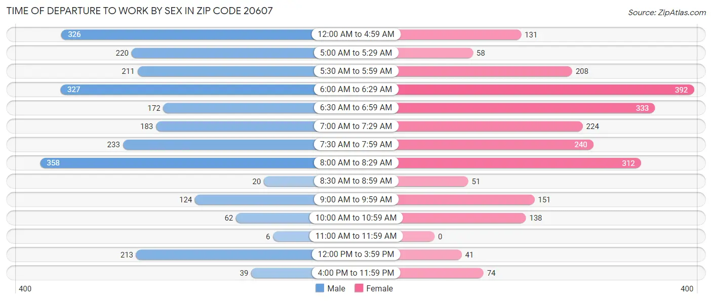 Time of Departure to Work by Sex in Zip Code 20607