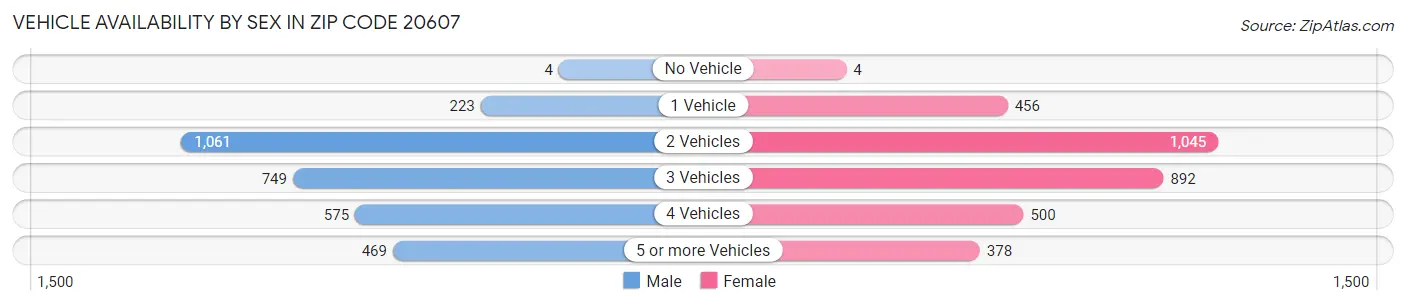 Vehicle Availability by Sex in Zip Code 20607