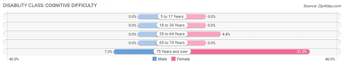 Disability in Zip Code 20608: <span>Cognitive Difficulty</span>