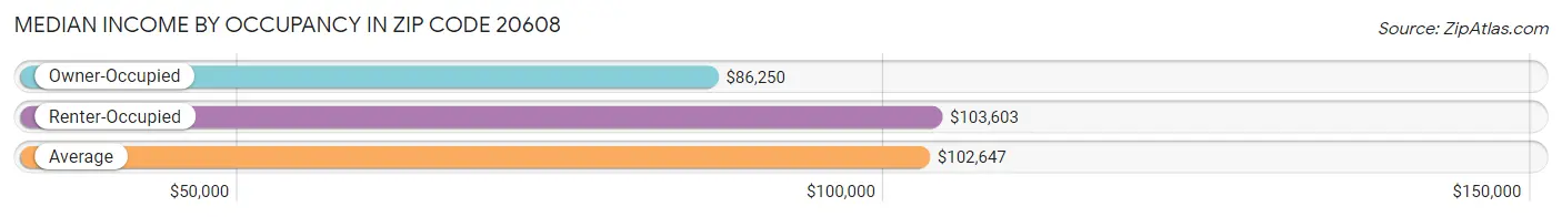 Median Income by Occupancy in Zip Code 20608