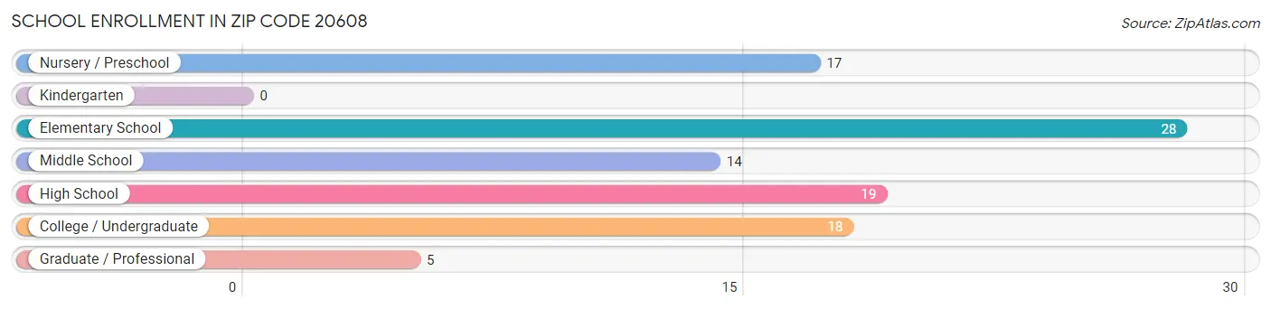 School Enrollment in Zip Code 20608