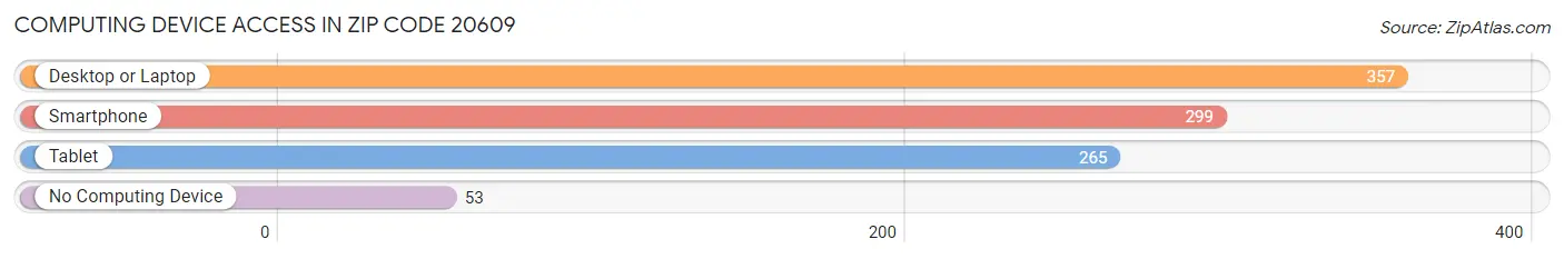 Computing Device Access in Zip Code 20609