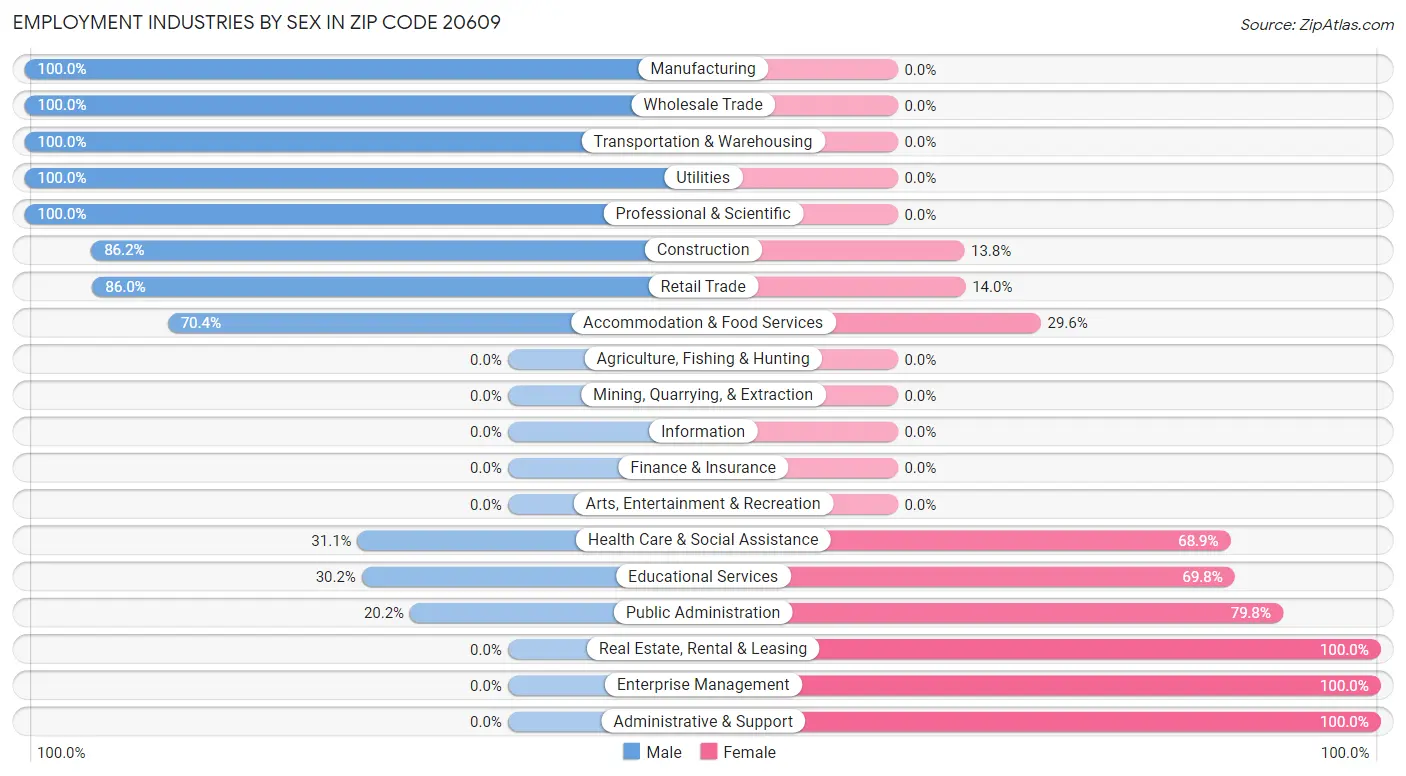 Employment Industries by Sex in Zip Code 20609