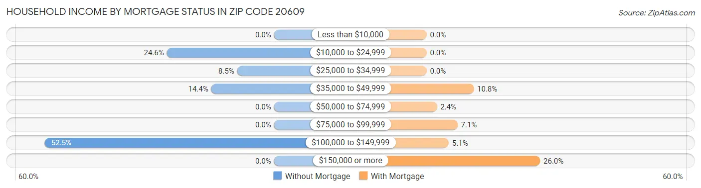 Household Income by Mortgage Status in Zip Code 20609