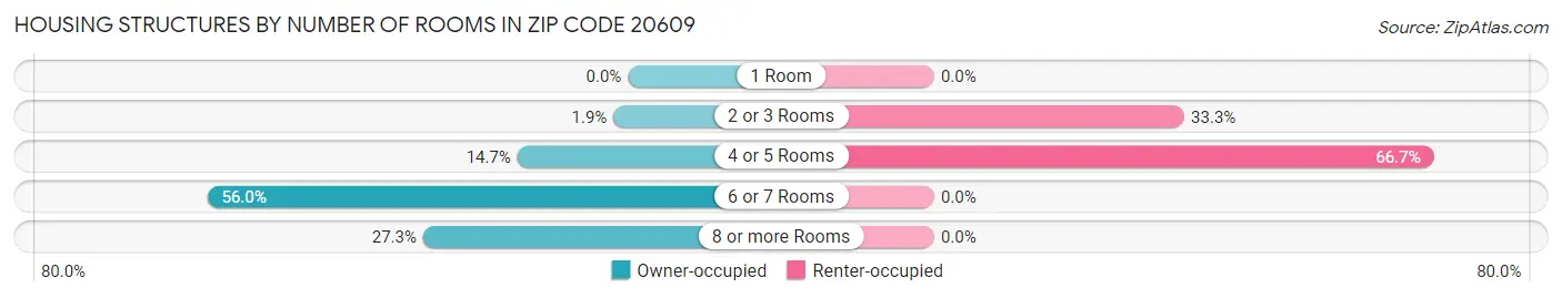 Housing Structures by Number of Rooms in Zip Code 20609