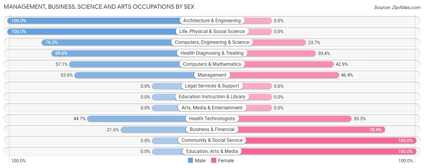 Management, Business, Science and Arts Occupations by Sex in Zip Code 20609