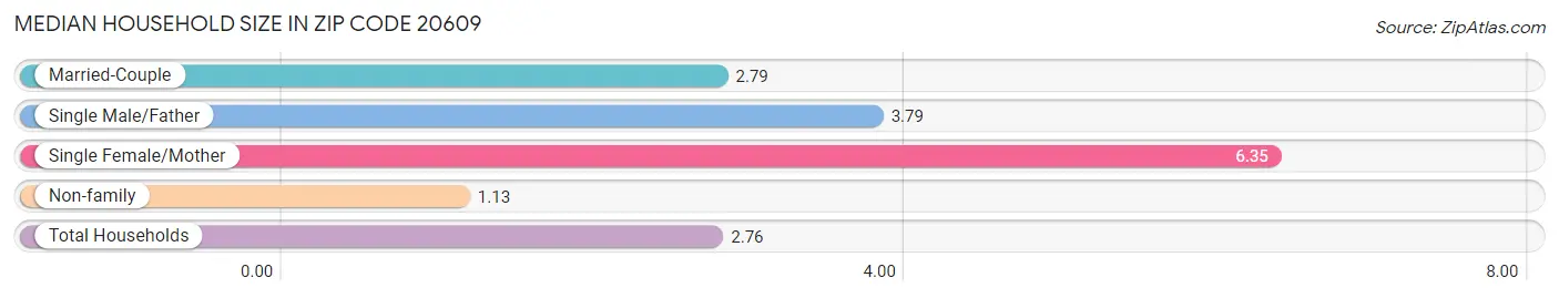 Median Household Size in Zip Code 20609