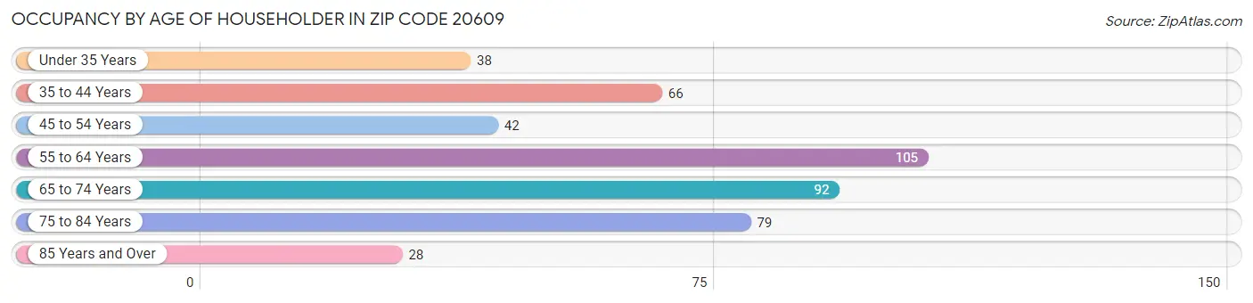 Occupancy by Age of Householder in Zip Code 20609