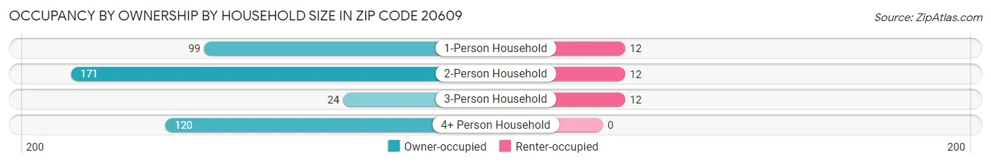 Occupancy by Ownership by Household Size in Zip Code 20609