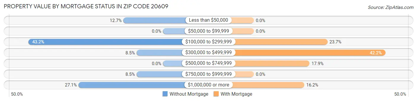 Property Value by Mortgage Status in Zip Code 20609