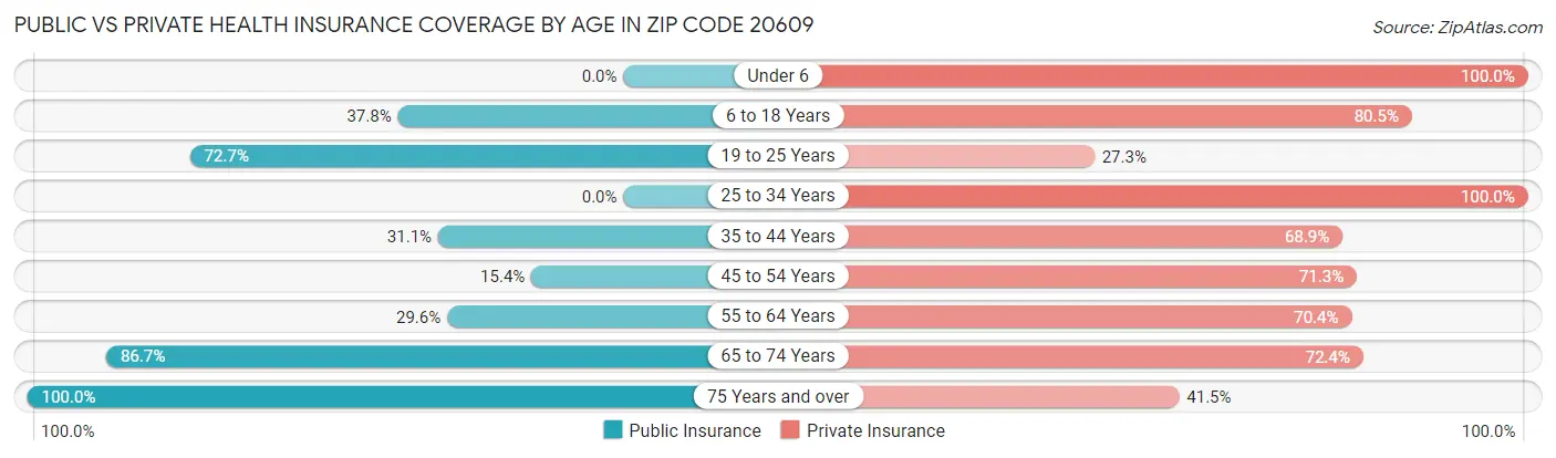 Public vs Private Health Insurance Coverage by Age in Zip Code 20609