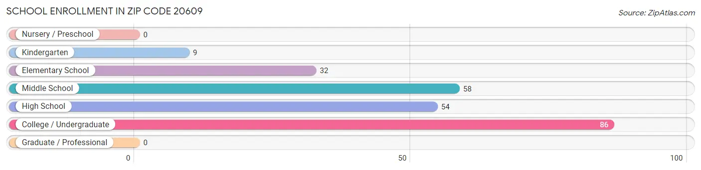 School Enrollment in Zip Code 20609