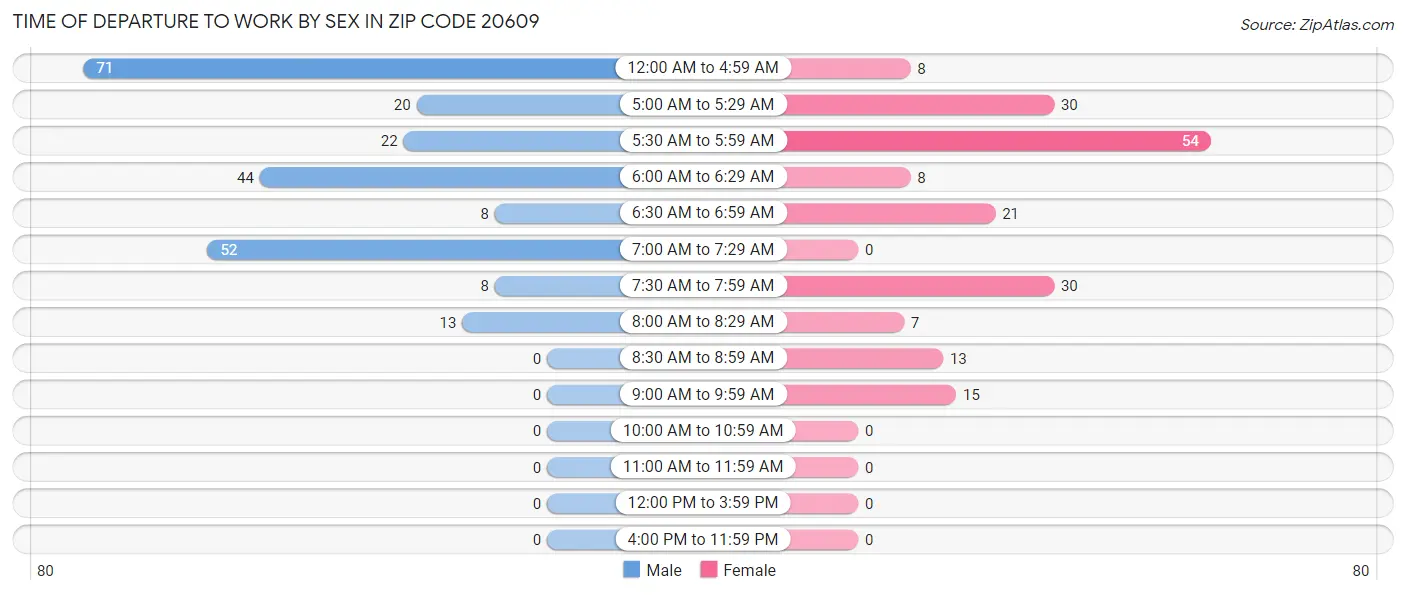 Time of Departure to Work by Sex in Zip Code 20609