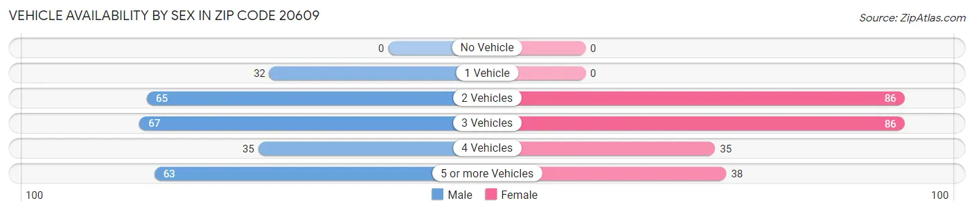 Vehicle Availability by Sex in Zip Code 20609