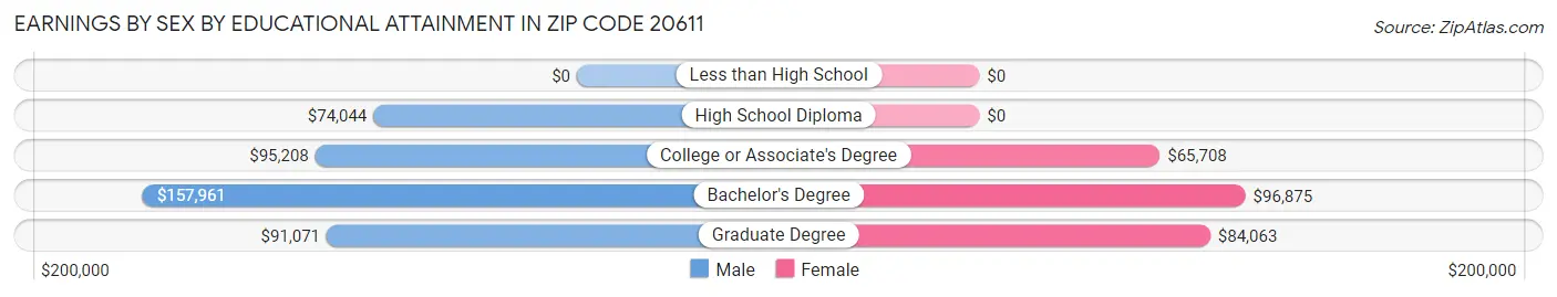 Earnings by Sex by Educational Attainment in Zip Code 20611