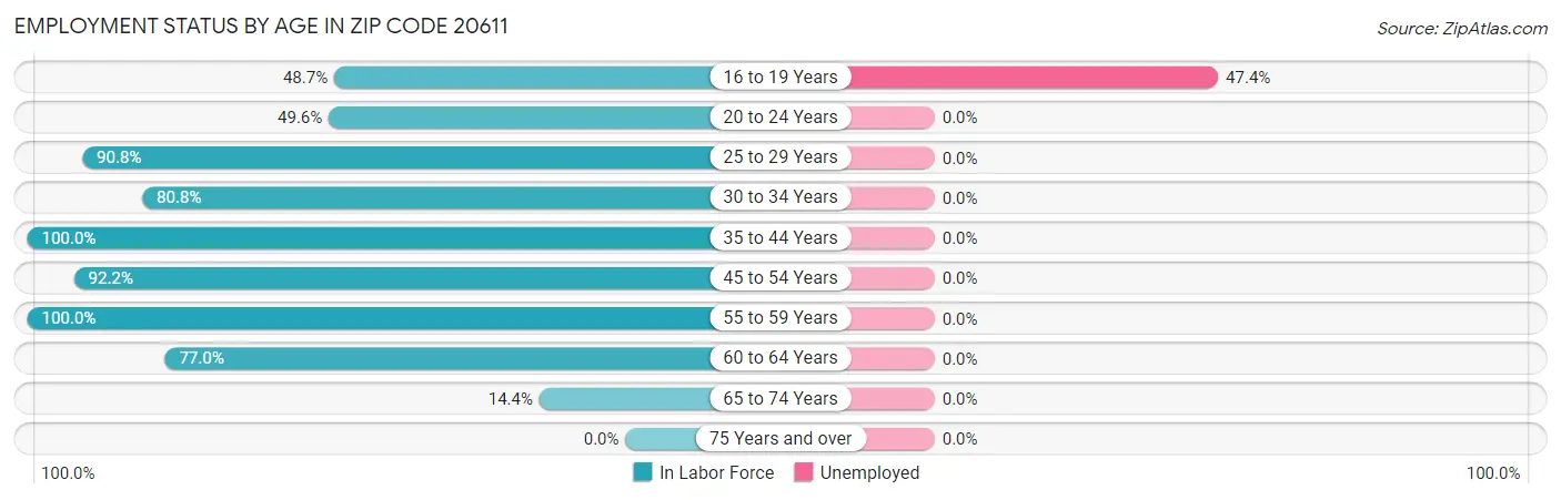 Employment Status by Age in Zip Code 20611