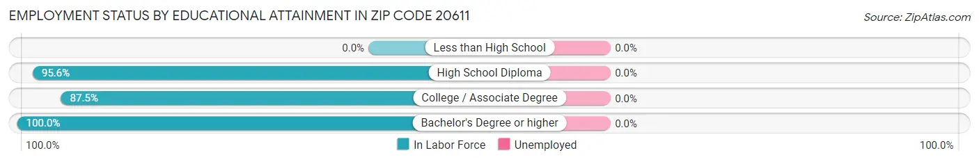 Employment Status by Educational Attainment in Zip Code 20611