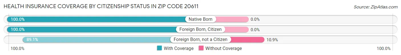 Health Insurance Coverage by Citizenship Status in Zip Code 20611