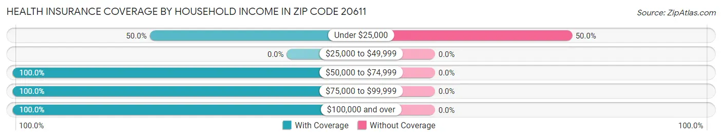 Health Insurance Coverage by Household Income in Zip Code 20611