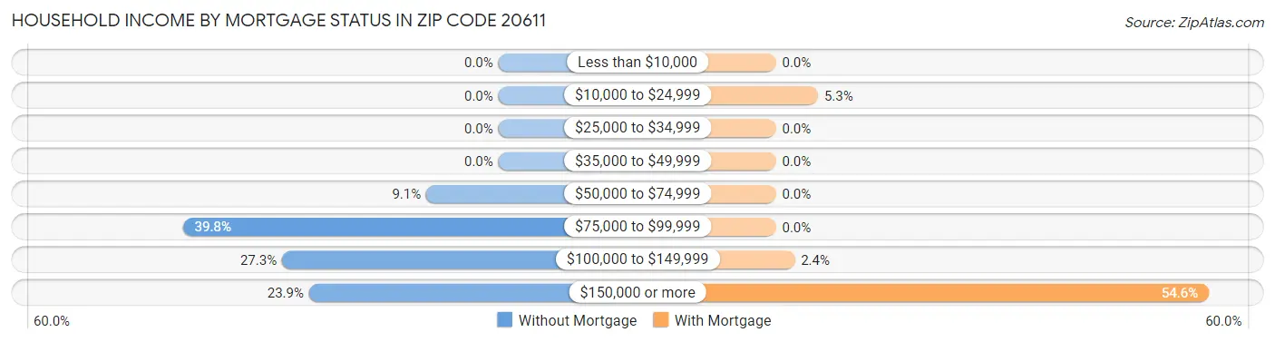 Household Income by Mortgage Status in Zip Code 20611