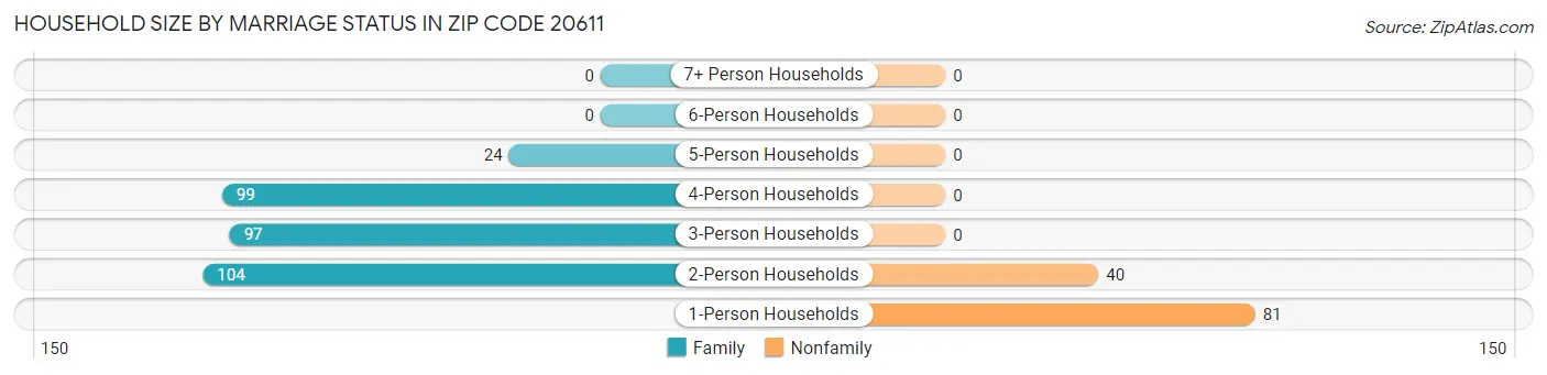 Household Size by Marriage Status in Zip Code 20611