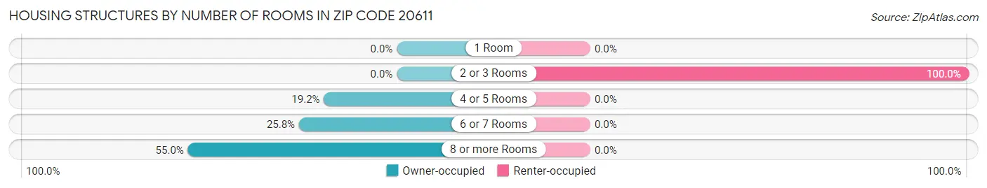 Housing Structures by Number of Rooms in Zip Code 20611