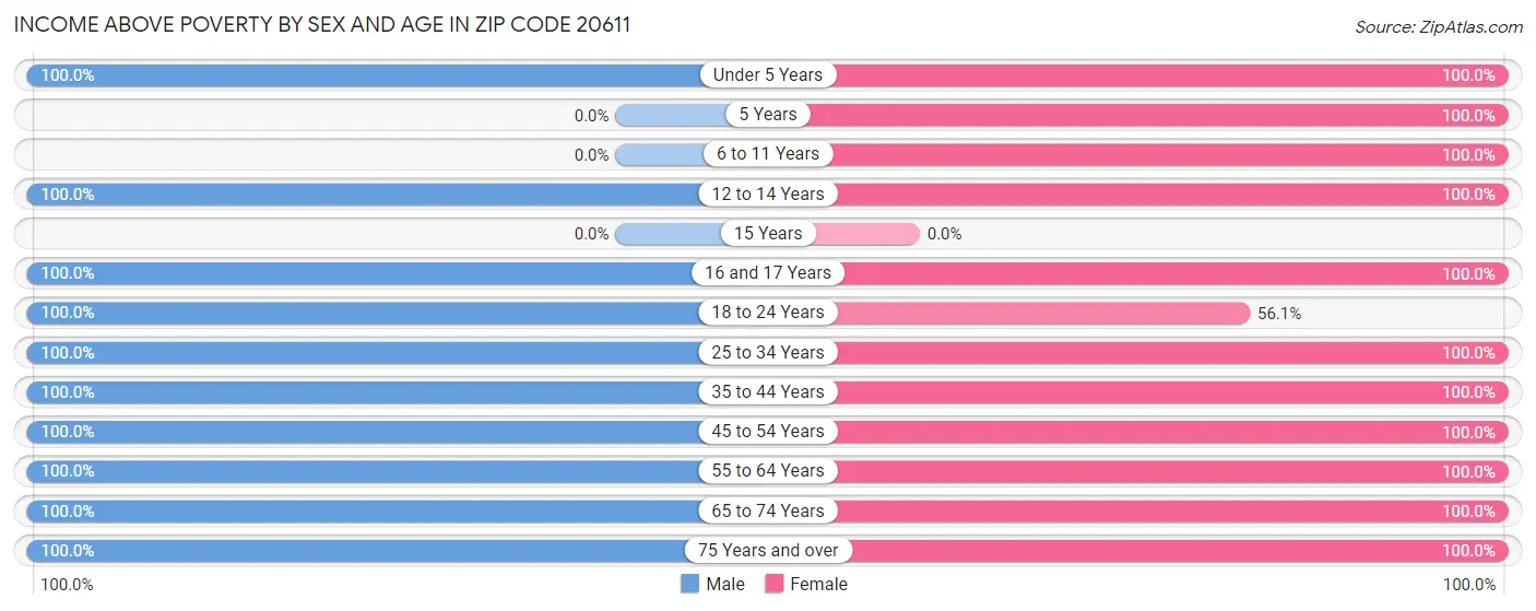 Income Above Poverty by Sex and Age in Zip Code 20611